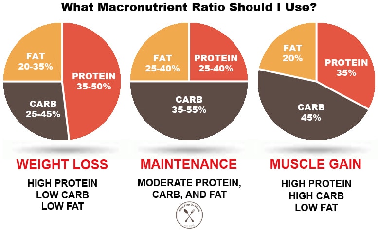 what are my macros iifym