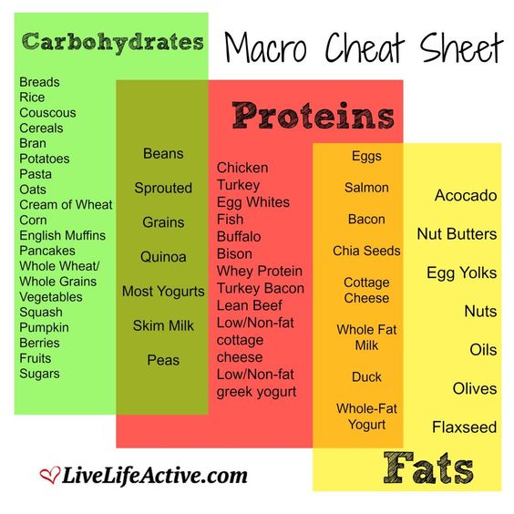 macro chreat sheet iifym