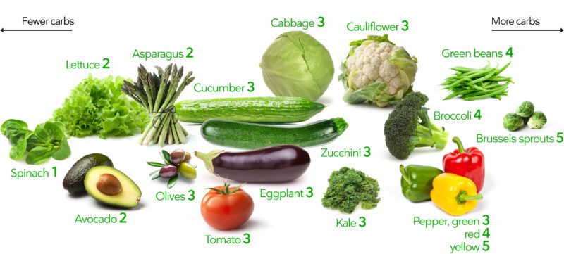Keto-vegetables